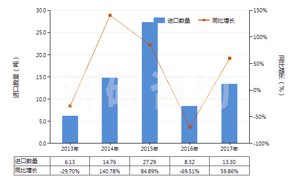 2013-2017年中國四環(huán)素衍生物及其鹽(HS29413020)進口量及增速統(tǒng)計 2013-2017年中國四環(huán)素衍生物及其鹽(HS29413020)進口量及增速統(tǒng)計